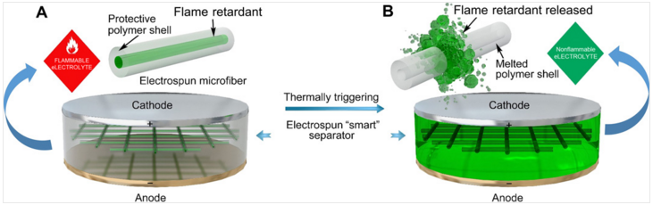 美科学家研发让锂电池安全不起火技术