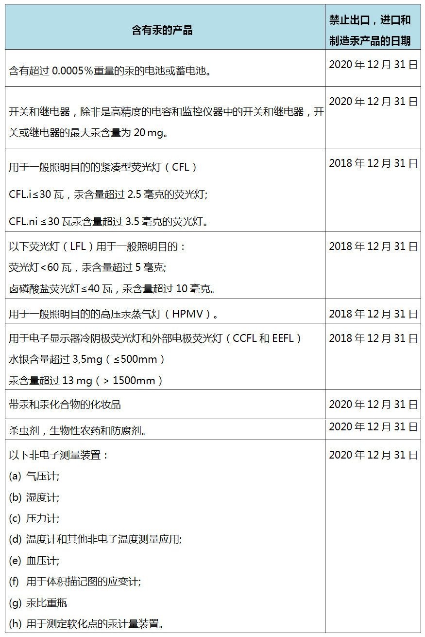 欧盟发布含汞限制法规（EU）2017/852