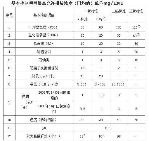 污水检测项目